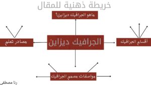 خريطة ذهنية باستخدام كانفا