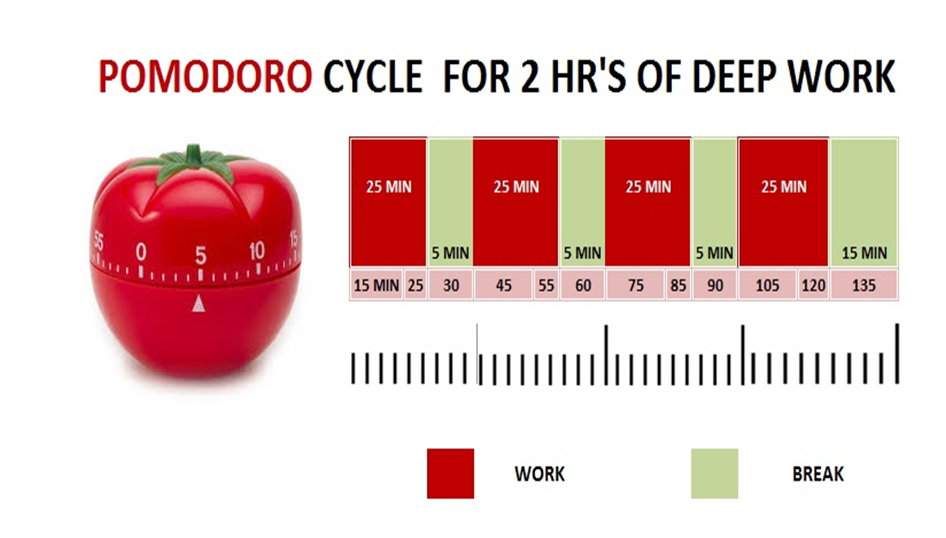 تقنية الـ Pomodoro السحرية لحل مشاكل التسويف لديك